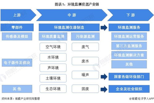 环境监测仪器产业产业链全景梳理及区域热力地图