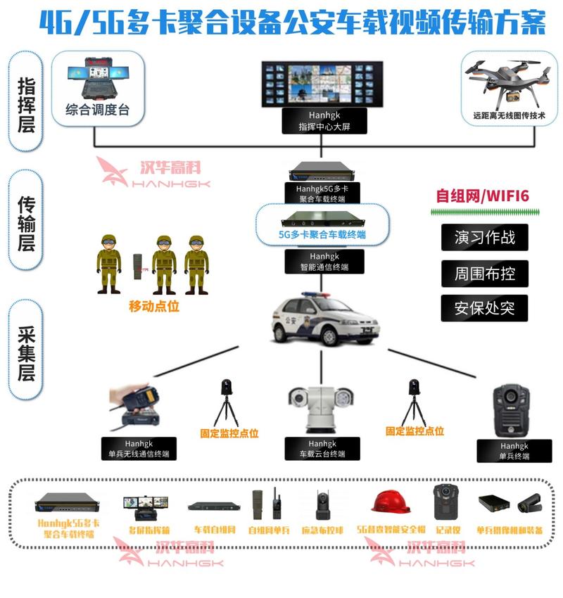 5g多卡聚合智能融合通信设备搭载5g/4g混合通信传输技术,产品特性如下