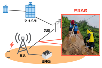 为什么灾后通信能快速恢复?